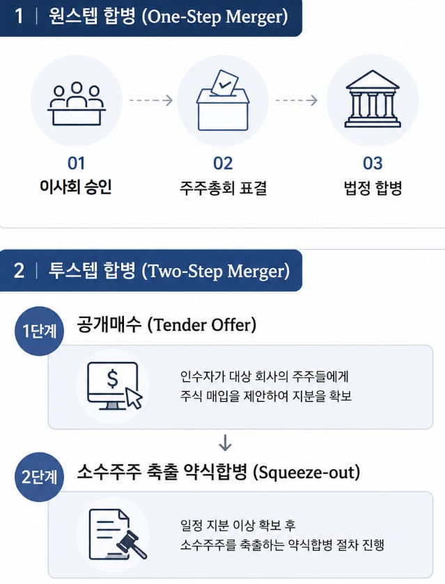크로스보더 M&A 법률상담 | 미국 M&A의 원스텝 합병과 투스텝 합병