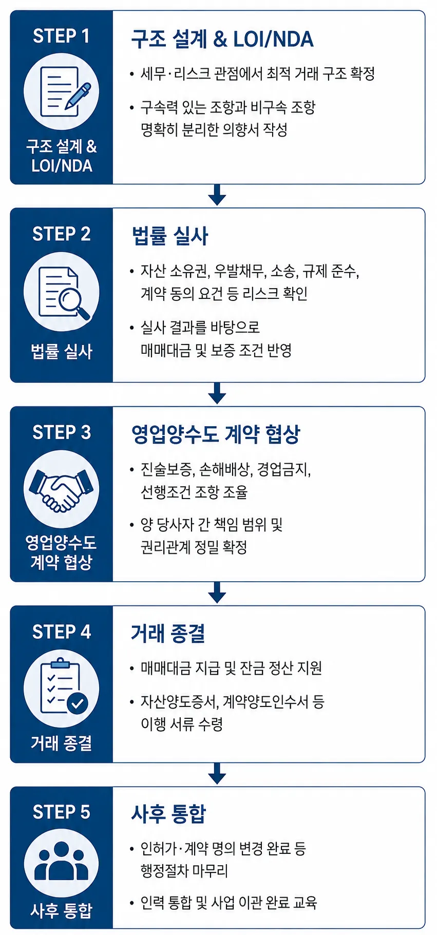 영업양수도 계약 변호사 | 단계별 프로세스와 영업양수도 계약 변호사의 역할