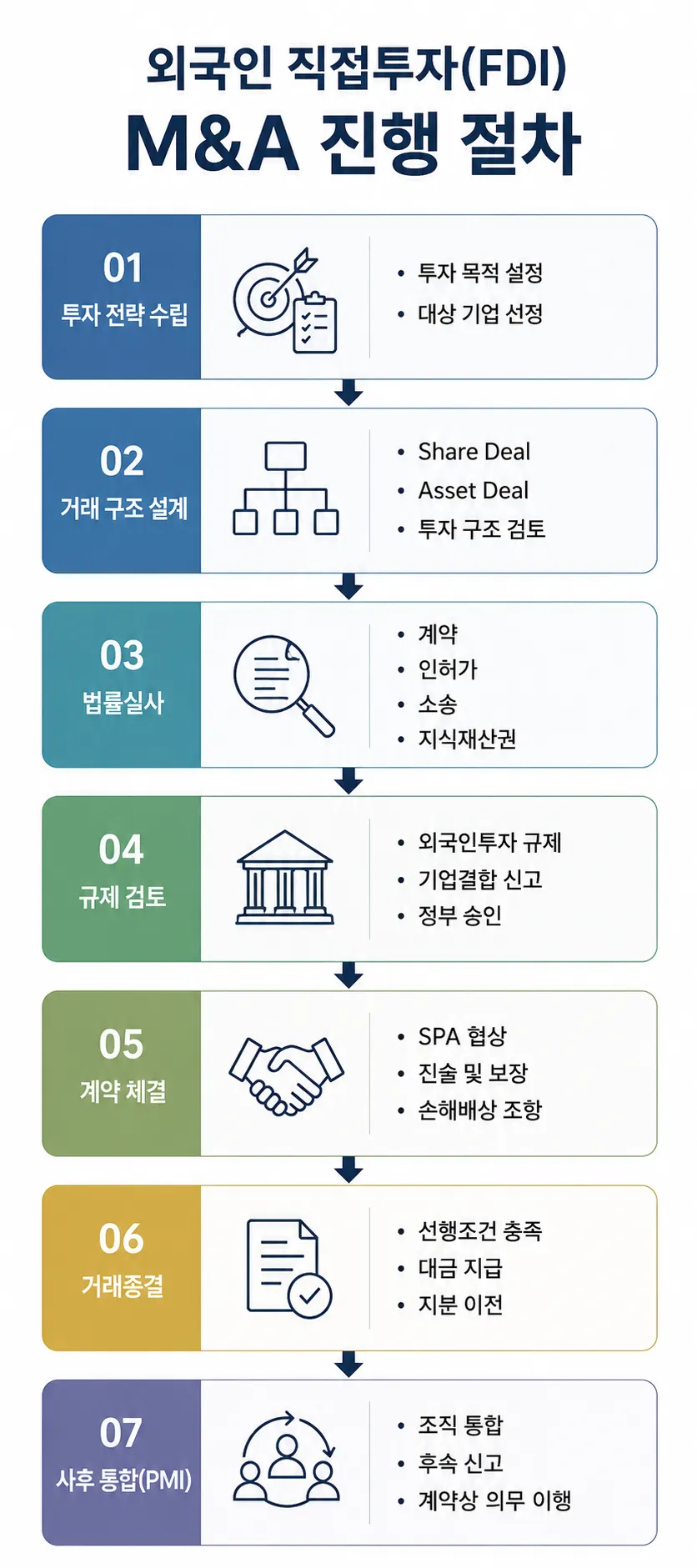 외국인 직접투자(FDI) M&A 법률자문 진행 절차