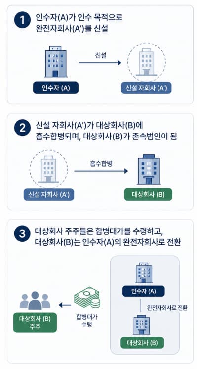 해외기업 인수 법률자문 | 단계형 인수 구조