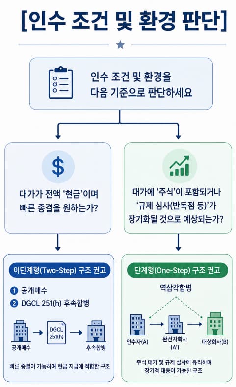 해외기업 인수 법률자문을 통한 인수 구조 선택 기준