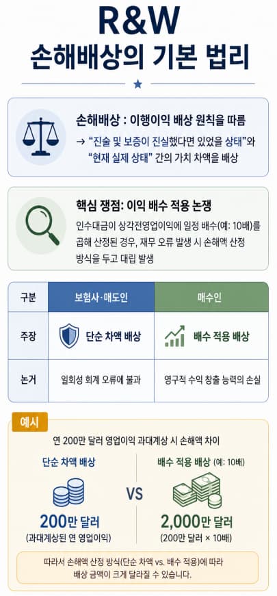 해외 M&A 진술 및 보증 자문 | 진술 및 보증 보험 활용 전략