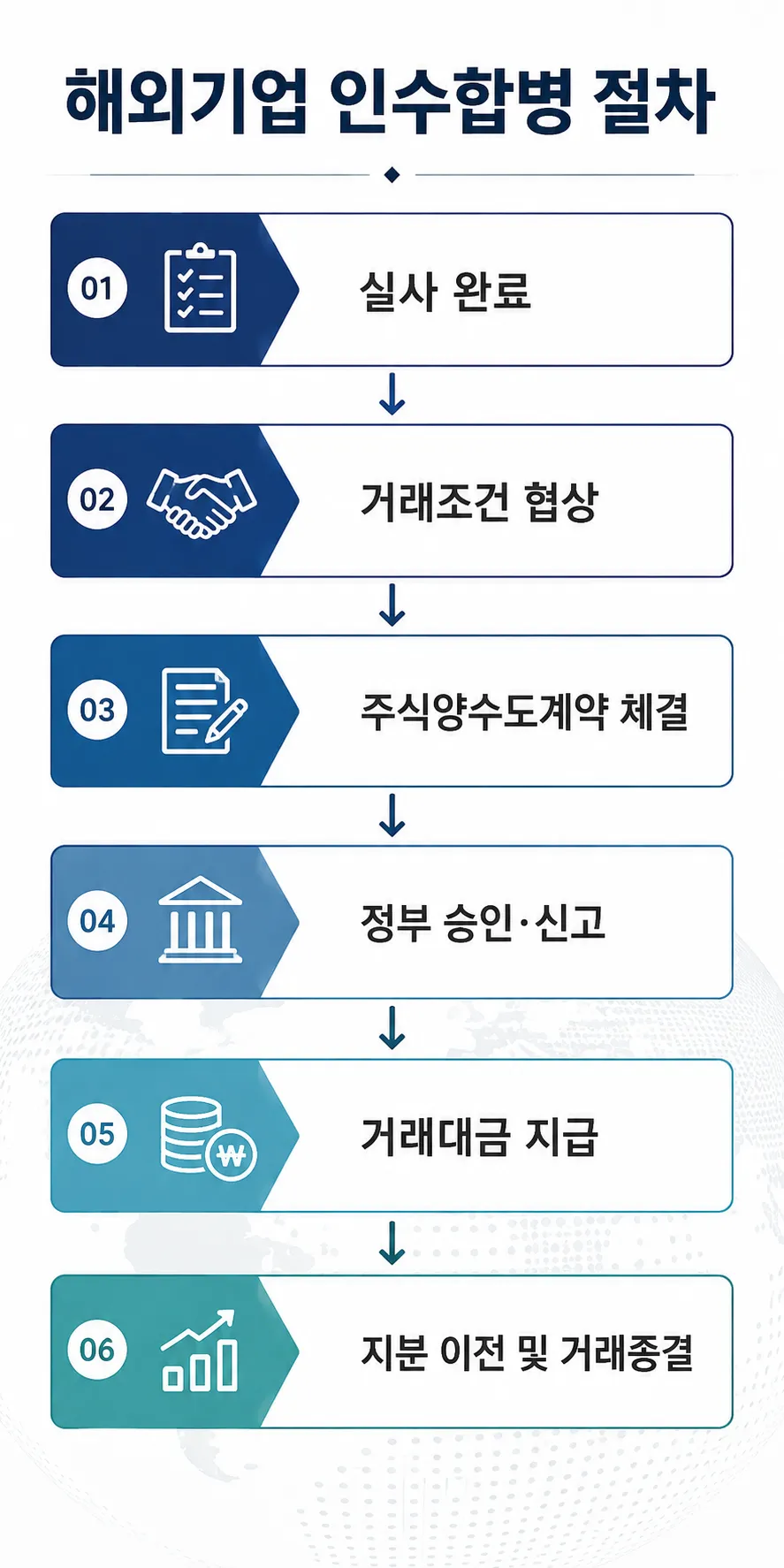 해외기업 인수합병 절차 단계별 진행 과정