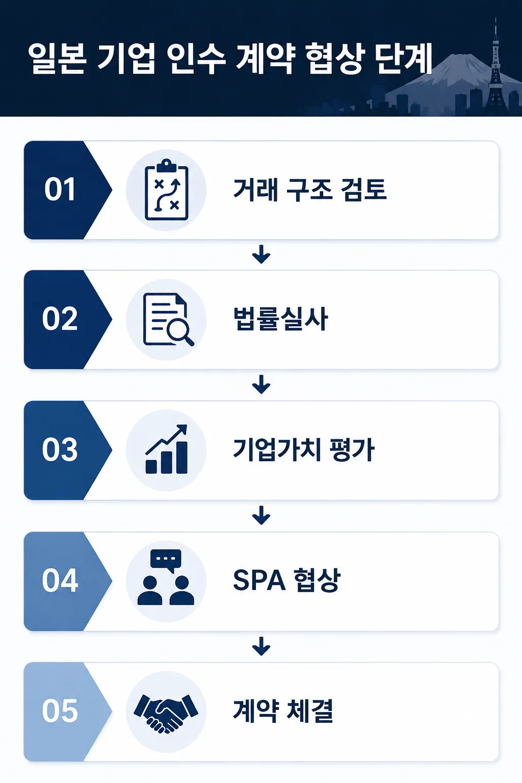 해외 기업 인수 계약조건 볍률검토 매매가격 협상