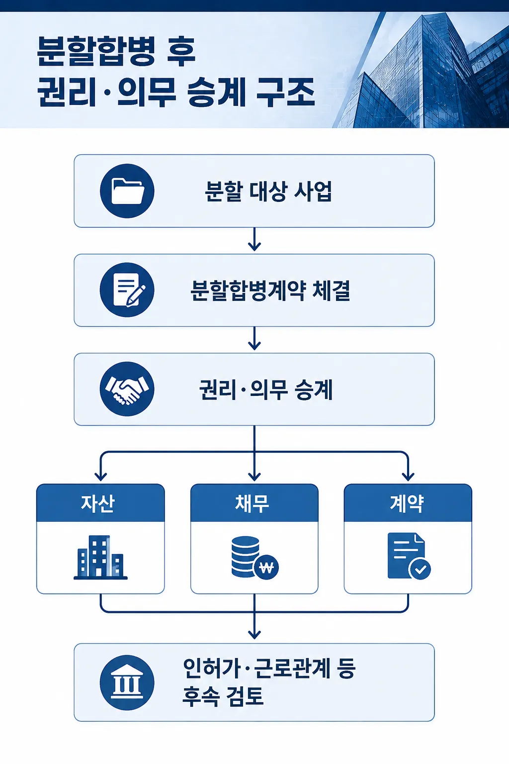 기업분할합병 법률자문 승계 시 주요 법률 쟁점