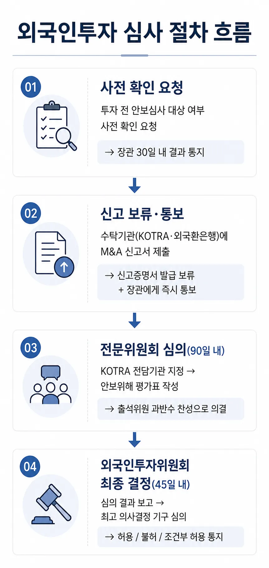 외국인투자 신고 M&A