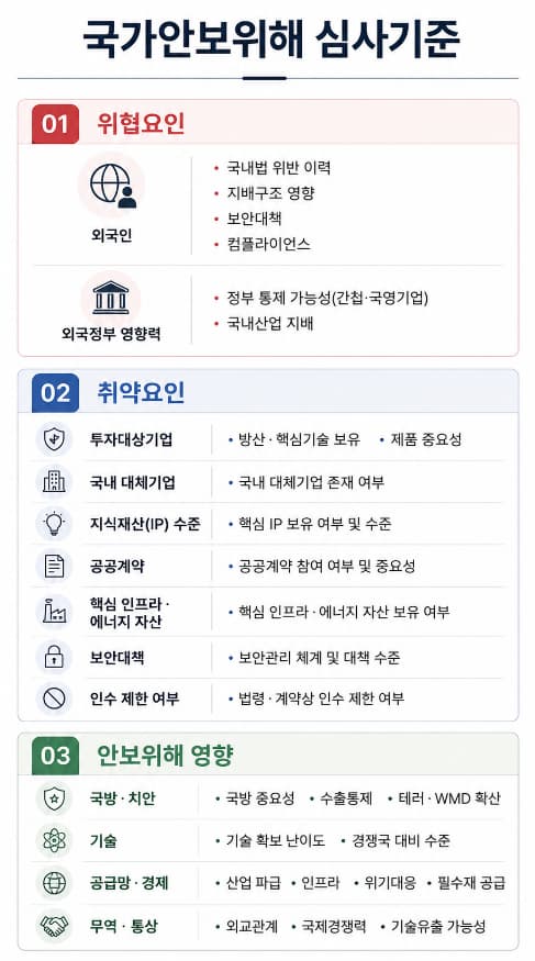외국인투자 신고 M&A | 현행 외국인투자 신고 M&A 안보심사 요건·절차
