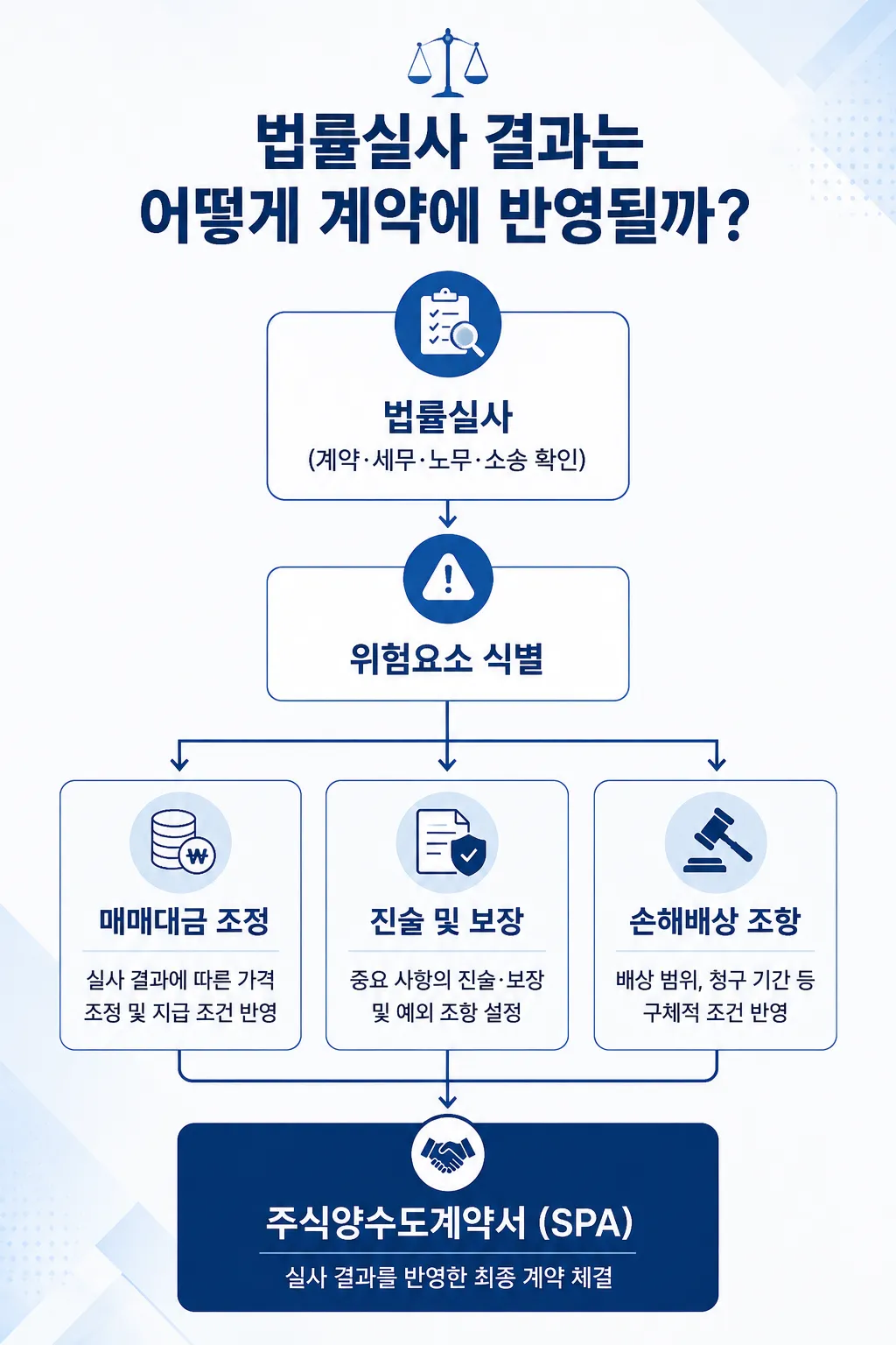 주식양수도계약서 검토 법률실사 결과 반영