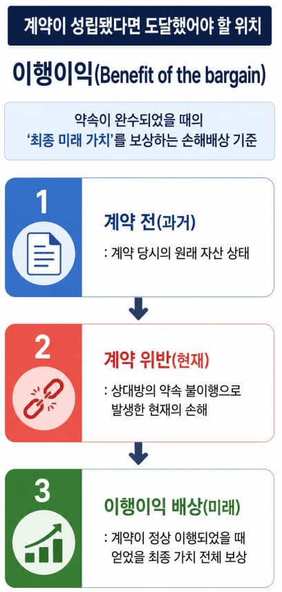 진술보장 위반 손해배상액 산정 시 이행이익이란?