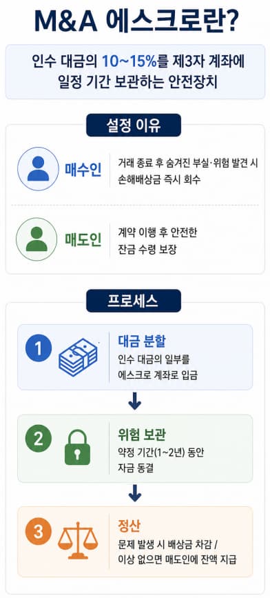 진술보장 위반 손해배상 | 진술보장보험(R&W 보험) 청구 시 핵심 요소