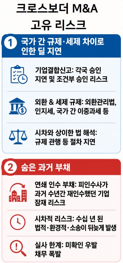 크로스보더 M&A에서 불거지는 규제 리스크