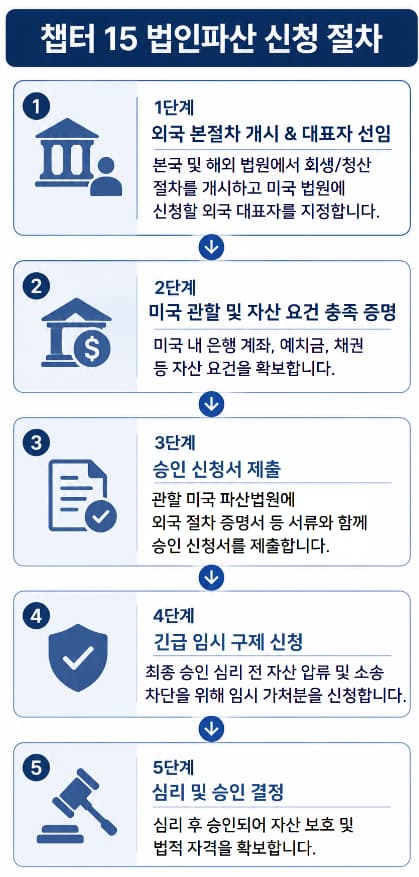외국 기업의 미국 내 법인파산 신청 절차 정리
