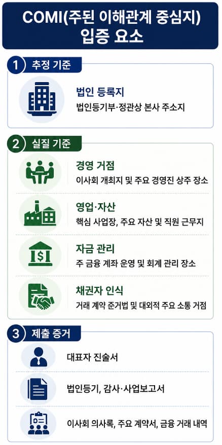 법인파산 신청 절차, 미국 연방파산법 챕터 15에 규정돼