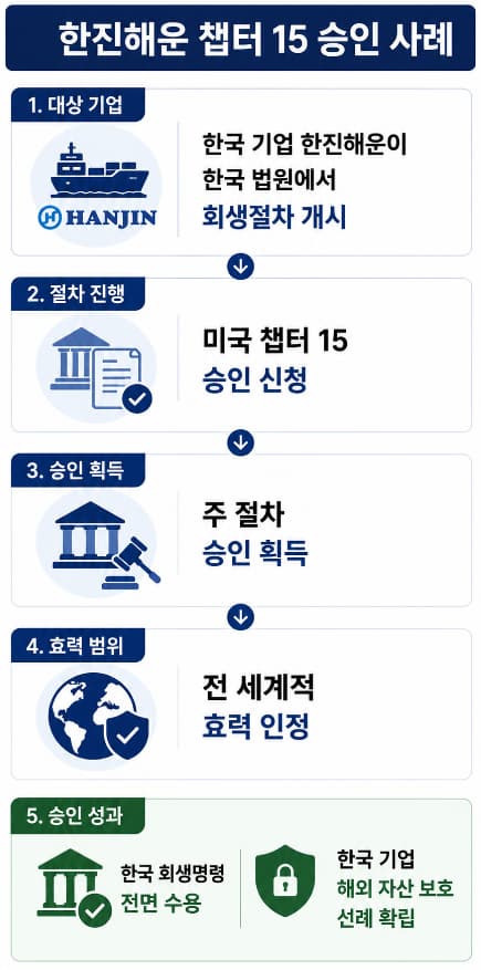 미국 내 법인파산 신청 절차 밟은 판례 분석과 시사점
