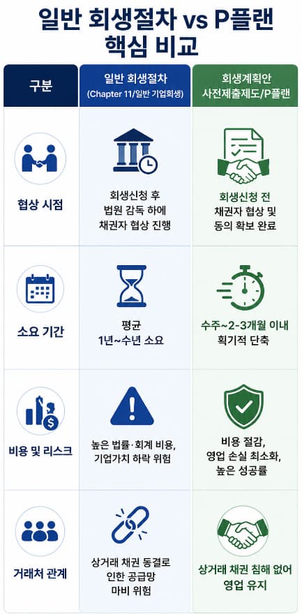 P플랜·사전회생계획 | 한국-미국의 사전 회생계획 제도 비교