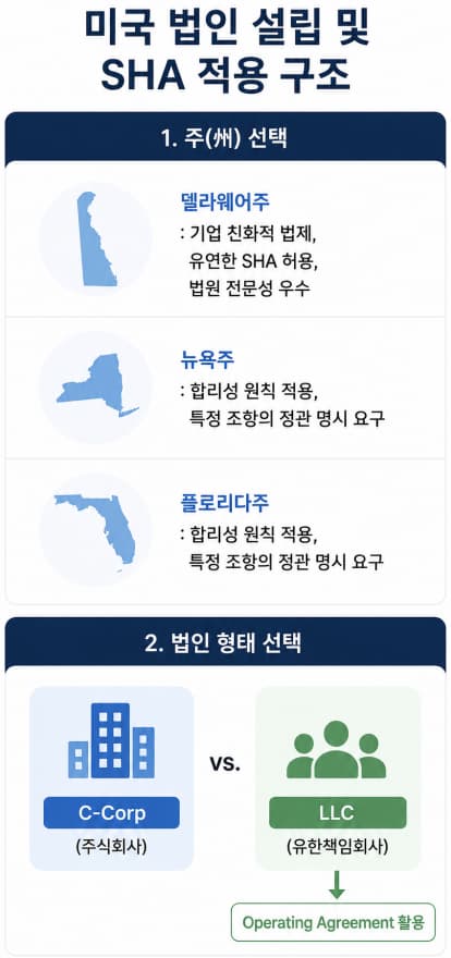 해외 자회사 주주간계약서 작성 | 미국 각 주별 법적 환경과 주의점