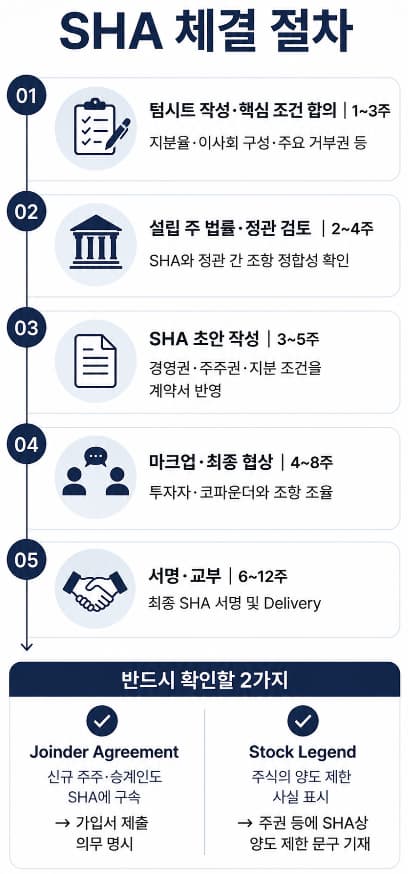 해외 자회사 주주간계약서 작성 | SHA 작성시 반드시 포함해야 할 조항