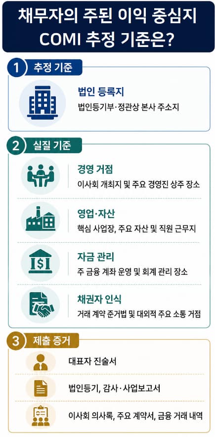 국제도산 승인·지원 신청 | 승인·지원 신청의 핵심 요건, COMI