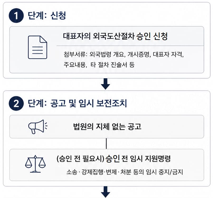 국제도산 승인·지원 신청 | 국제도산 승인·지원 신청의 절차