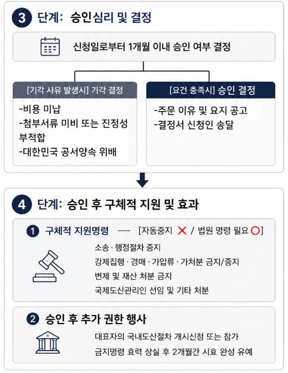 국제도산 승인·지원 신청 | 채무자회생법상 국제도산 승인·지원 신청의 절차