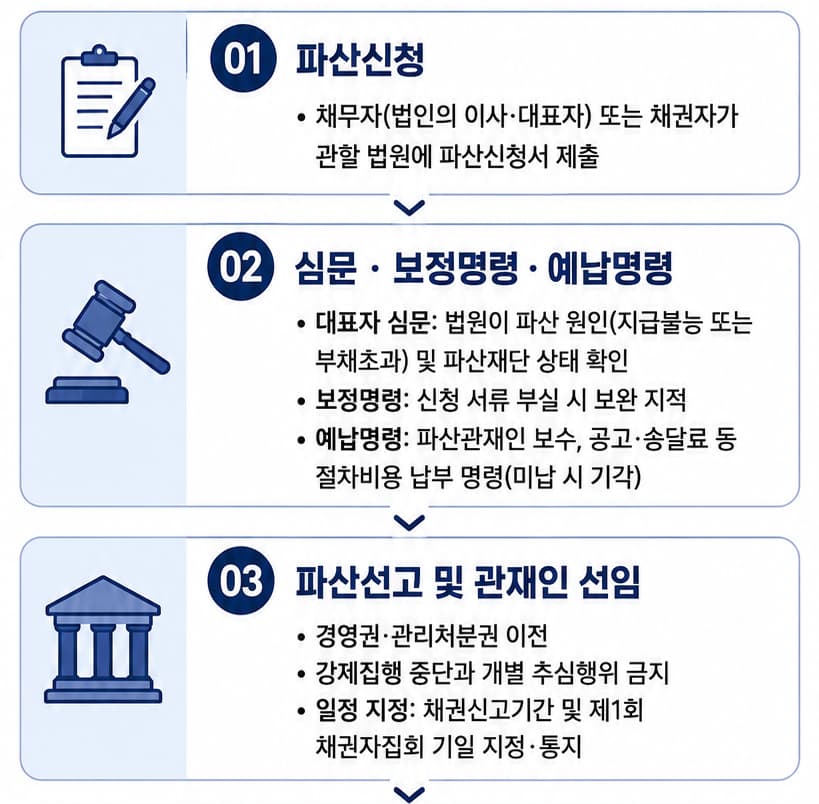법인파산 절차의 흐름과 제출 서류