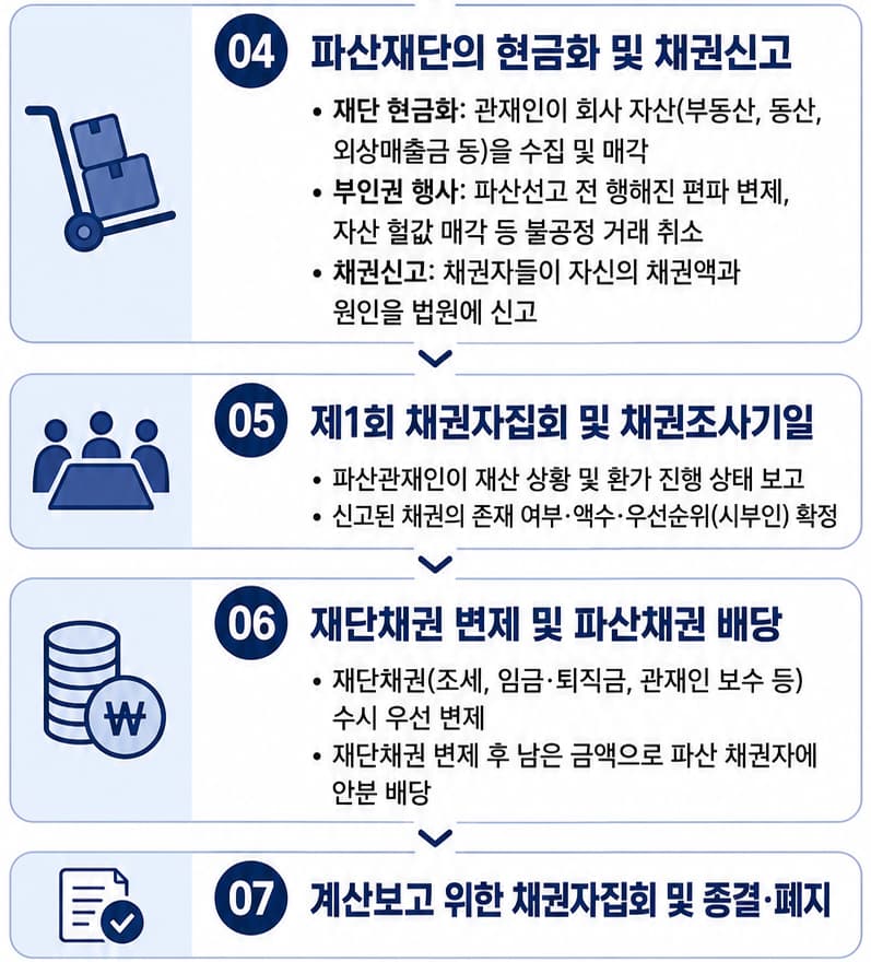 법인파산 절차의 흐름도 및 제출 서류와 비용 확인