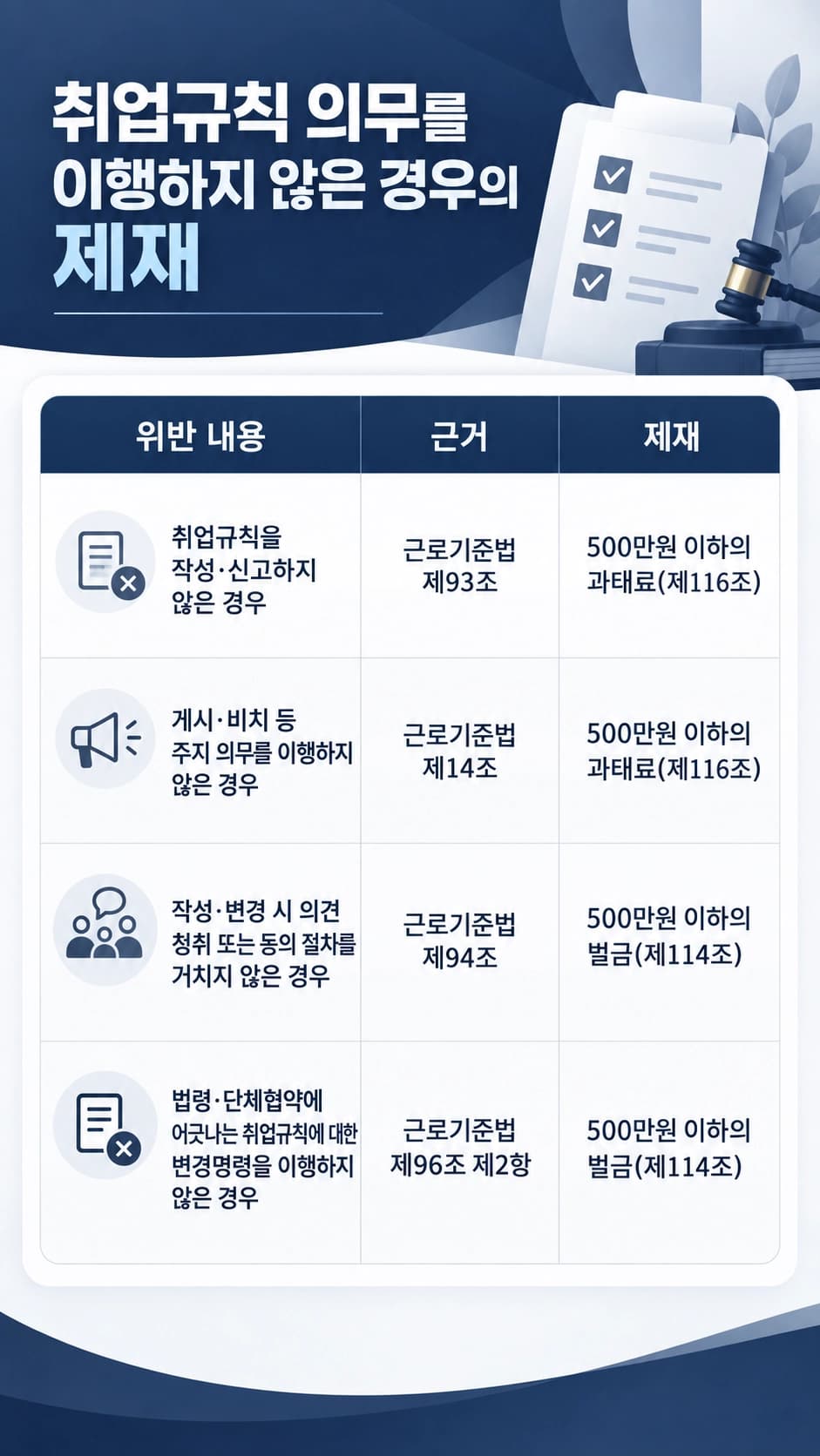 취업규칙 작성 의무와 신고 절차