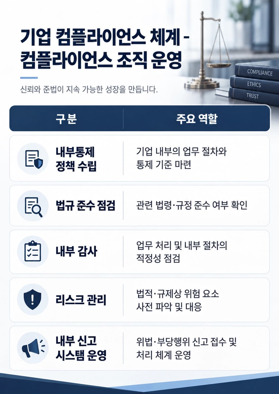 준법경영 중 컴플라이언스 조직 운영 전략